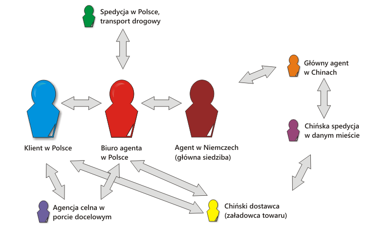 złożony transport z Chin