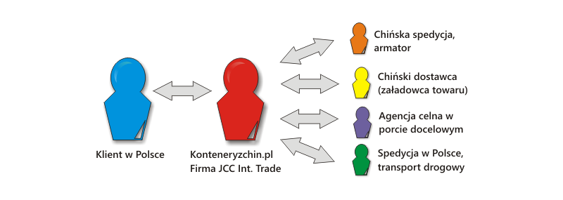 sprawny transport z Chin